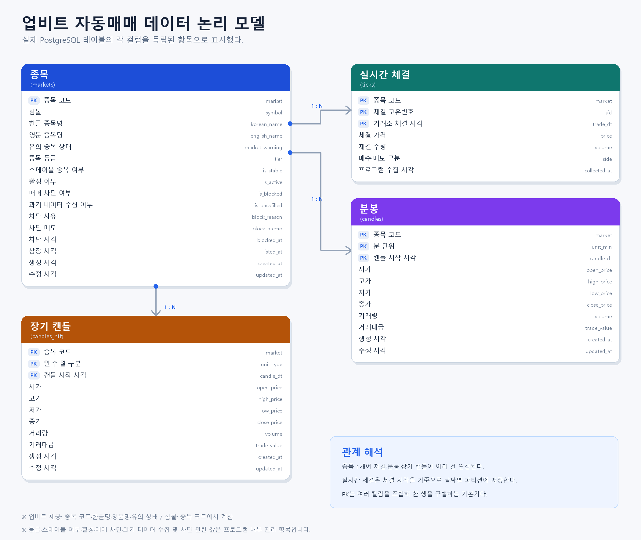 업비트 자동매매 개발일지 #5 – 실시간 체결 데이터 DB 모델링하기 업비트 자동매매 데이터베이스 논리 ERD
