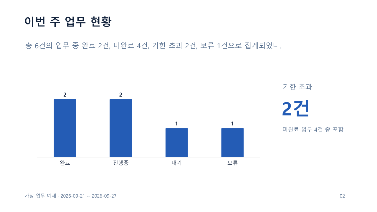 완료 2건, 진행중 2건, 대기 1건, 보류 1건을 나타낸 예제 PPT의 편집 가능한 차트 슬라이드
