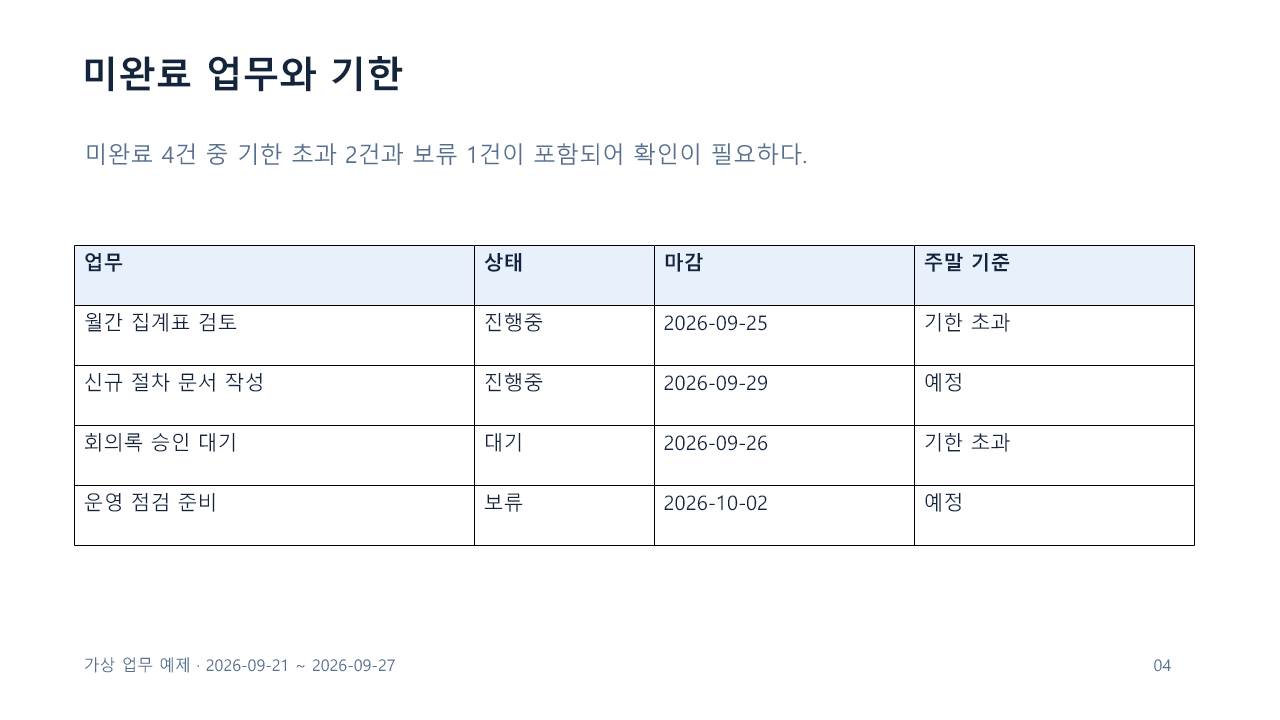 미완료 업무 네 건의 이름, 상태, 마감일, 기한 초과 여부를 담은 예제 PPT 표 슬라이드